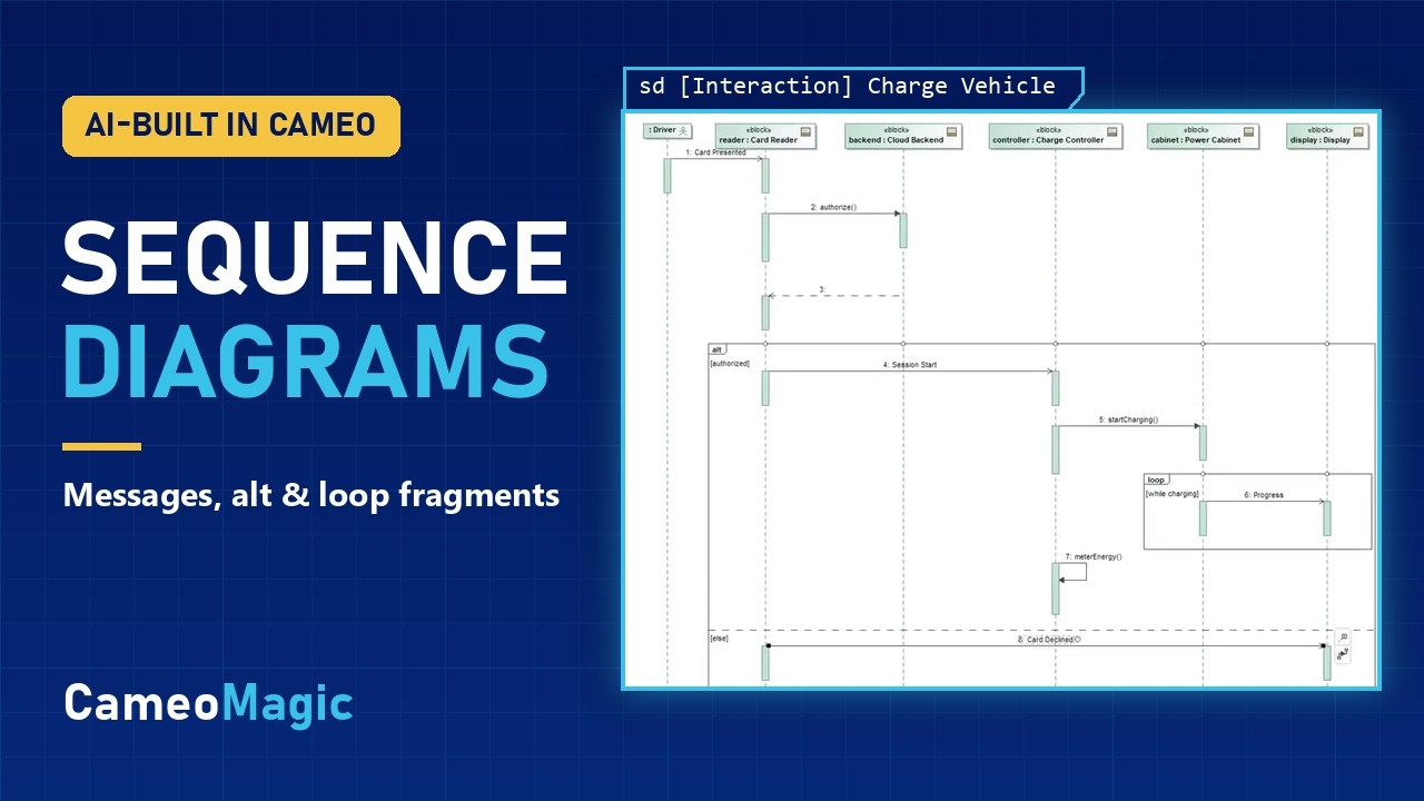Sequence diagram: lifelines, messages, alt and loop fragments (AI-built video thumbnail)